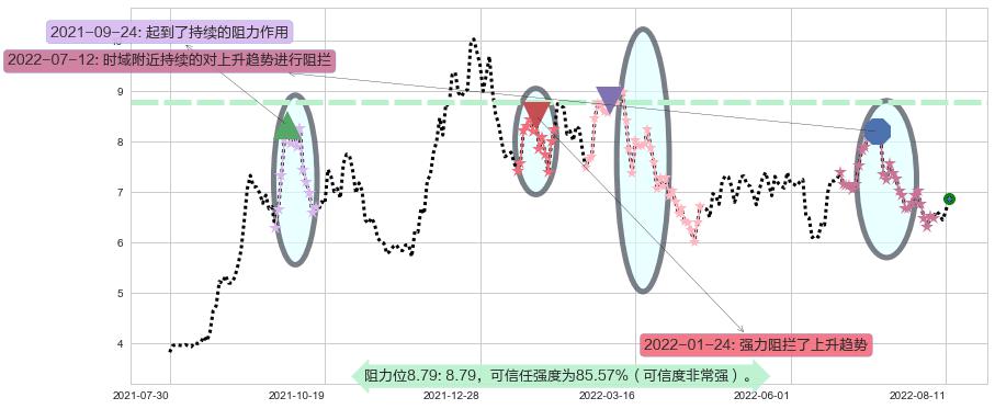 华能国际阻力支撑位图-阿布量化