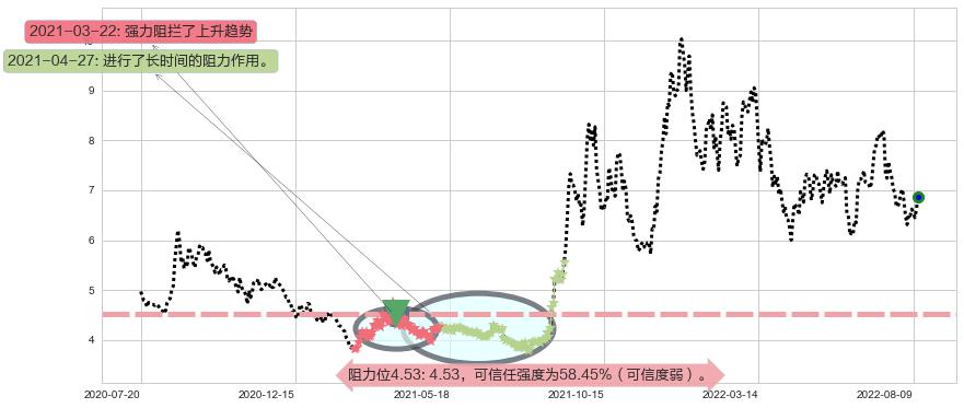 华能国际阻力支撑位图-阿布量化