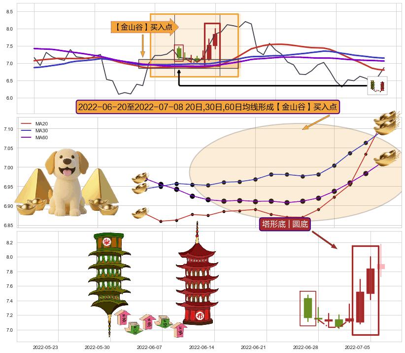 塔形底 | 圆底+上涨两颗星 | 上涨三颗星+上升覆盖线+多方炮+上涨Pinbar组合信号 ➕ 【金银山谷】买入点
