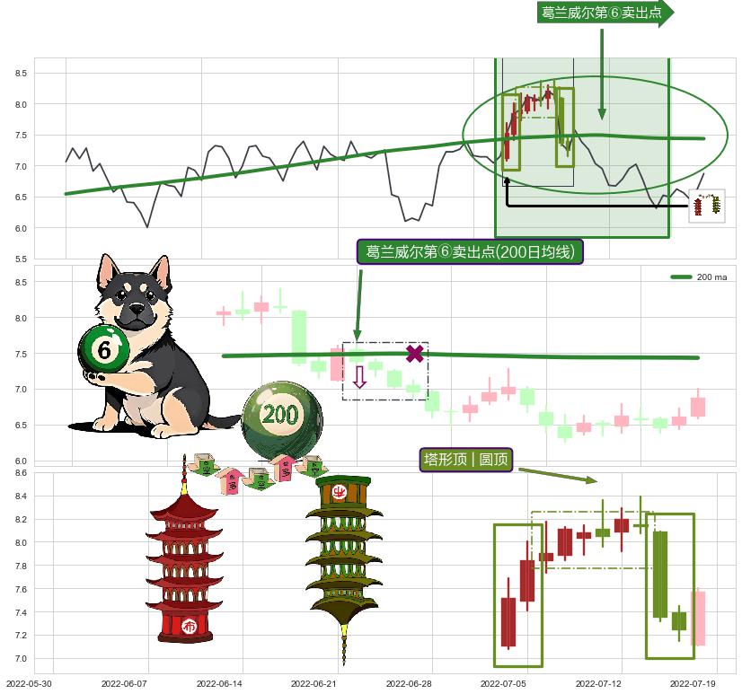塔形顶 | 圆顶+升势受阻+升势停顿+下降三部曲（降势三鹤）+下跌螺旋桨+看跌(高位倒锤头)流星线+下跌两颗星 ｜ 下跌三颗星 ➕ 葛兰威尔第⑥卖出点