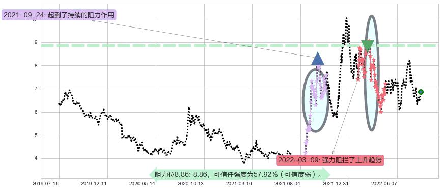 华能国际阻力支撑位图-阿布量化
