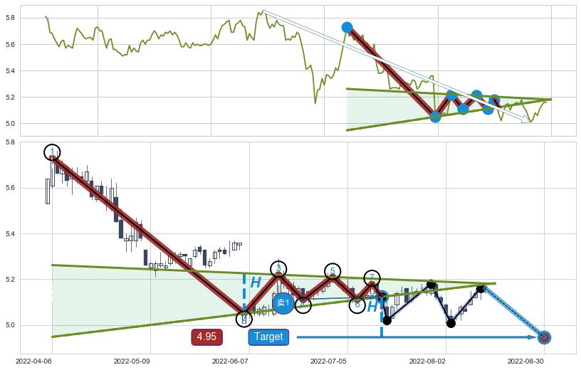 下降【对称】三角形整理