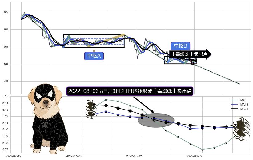 【毒蜘蛛】卖出点+【乌云密布】卖出点 ➕ 缠论中枢点