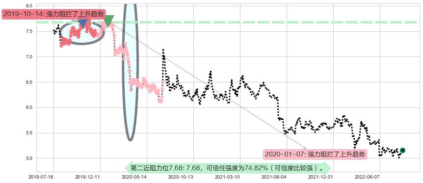 华夏银行阻力支撑位图-阿布量化