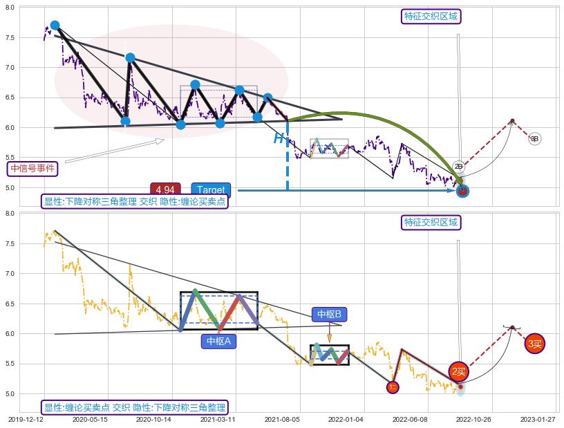 突破整理+缠论买卖点 ➕ 突破整理