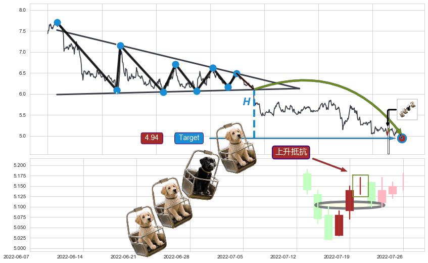 下跌镊子线（n形磁铁）+顶部尽头线（下山虎）+上升抵抗+两红夹一黑+早晨之星（黎明之星）+底部尽头线（上山虎）+曙光初现形态+上涨螺旋桨形态+中流砥柱形态+仙人指路+旭日东升 ➕ 突破整理