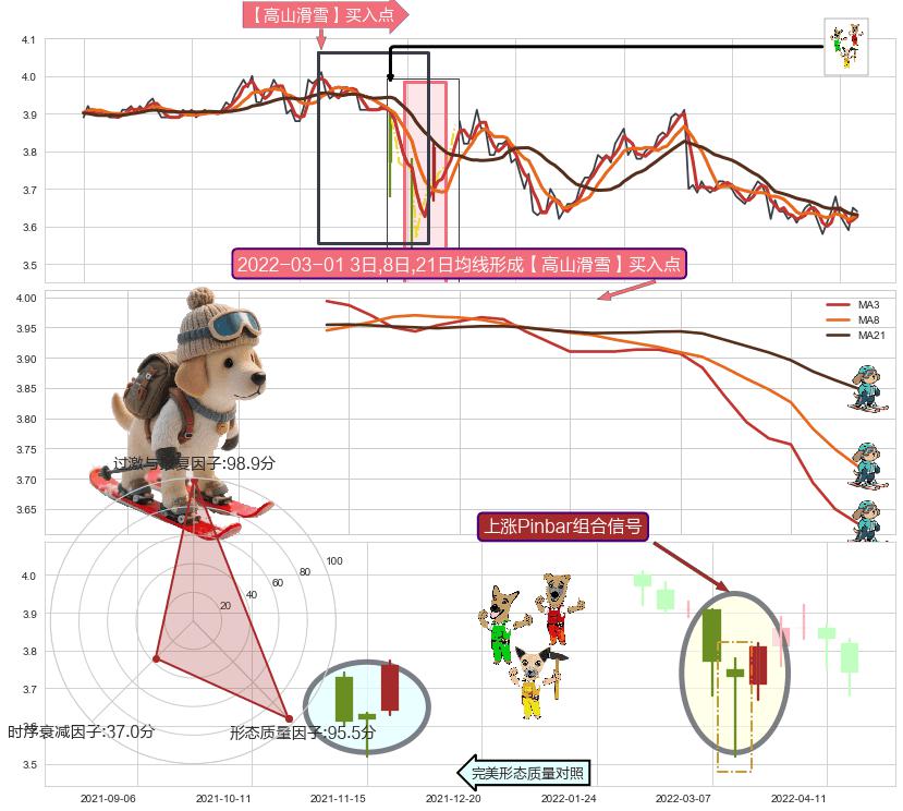 上涨Pinbar组合信号 ➕ 【高山滑雪】买入点
