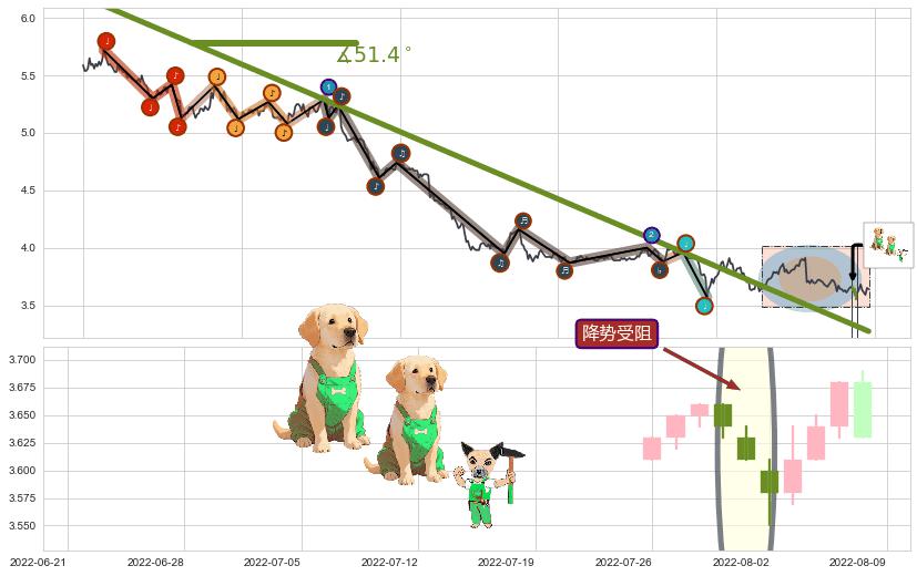 降势受阻+上涨两颗星 | 上涨三颗星+底部尽头线（上山虎）+冉冉上升|稳步上涨+中流砥柱形态+锤头线（锤子线）+上涨Pinbar组合信号+三空阴线+曙光初现形态+旭日东升+单针探底（定海神针） ➕ 趋势线
