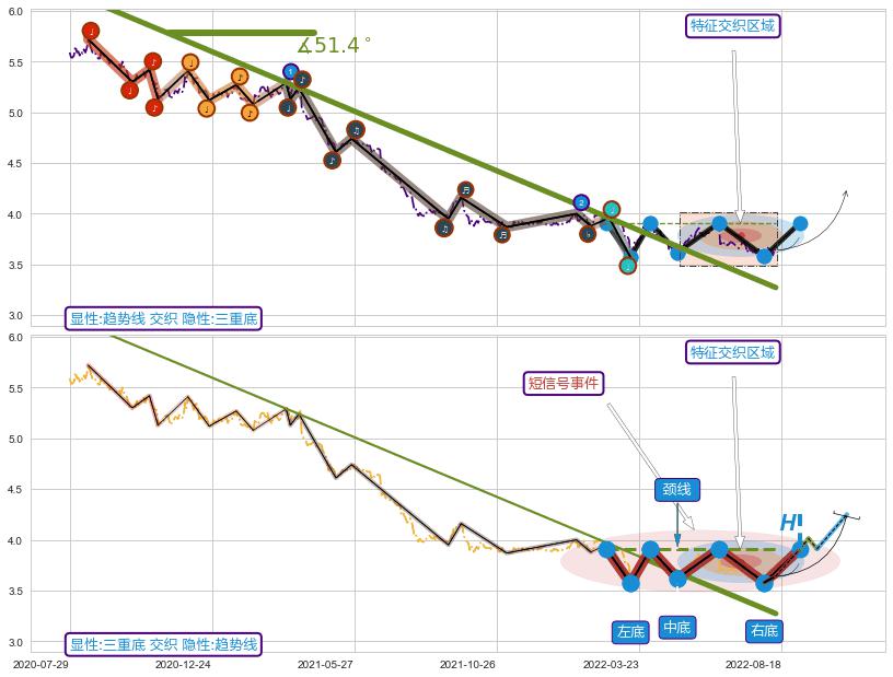 突破整理+调整浪ABC ➕ 趋势线