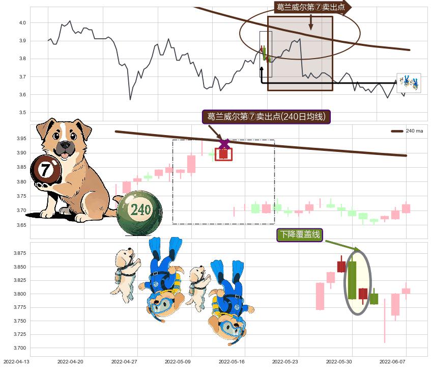 下降覆盖线+下跌Pinbar组合信号+绵绵阴跌|下跌不止 ➕ 葛兰威尔第⑦卖出点
