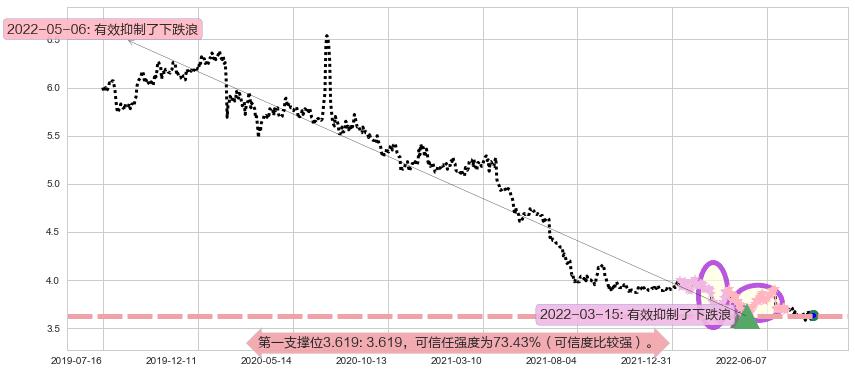民生银行阻力支撑位图-阿布量化