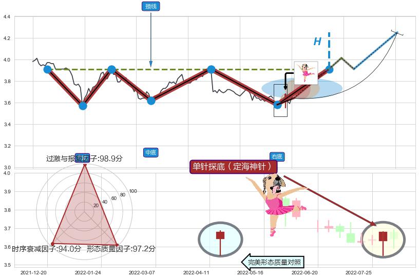 单针探底（定海神针）+三只乌鸦 ➕ 突破整理