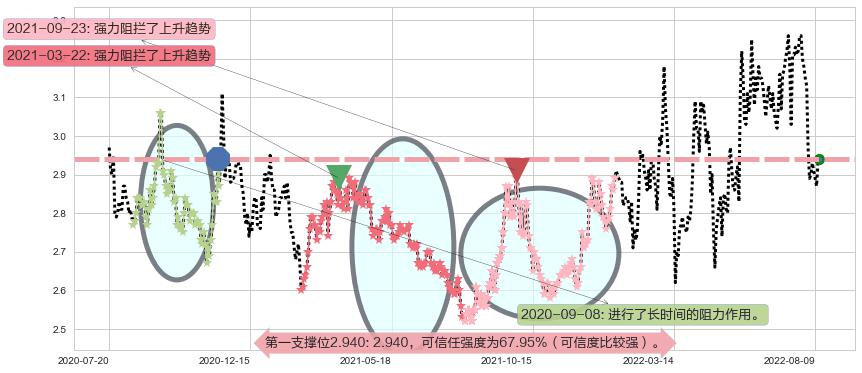日照港阻力支撑位图-阿布量化