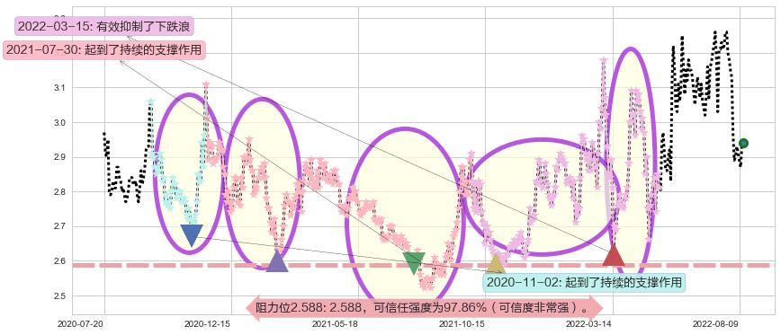 日照港阻力支撑位图-阿布量化