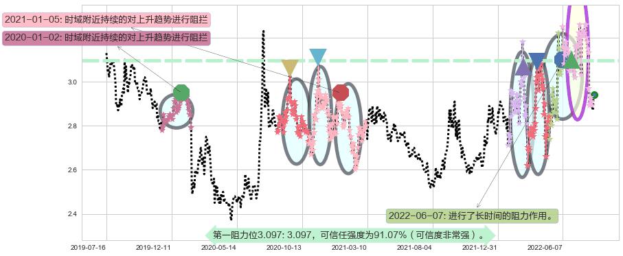 日照港阻力支撑位图-阿布量化