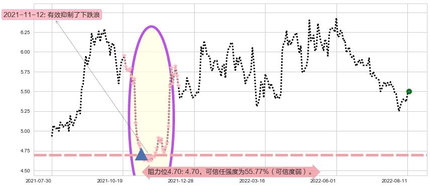 上港集团阻力支撑位图-阿布量化