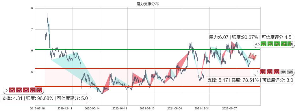 上港集团(sh600018)阻力支撑位图-阿布量化