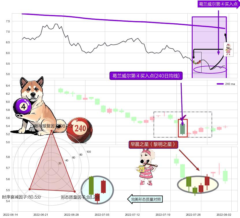 早晨之星（黎明之星）+上涨两颗星 | 上涨三颗星+单针探底（定海神针） ➕ 葛兰威尔第④买入点