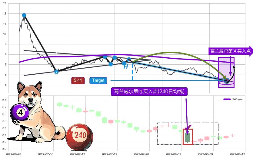 【乌云密布】卖出点+葛兰威尔第④买入点 ➕ 突破整理