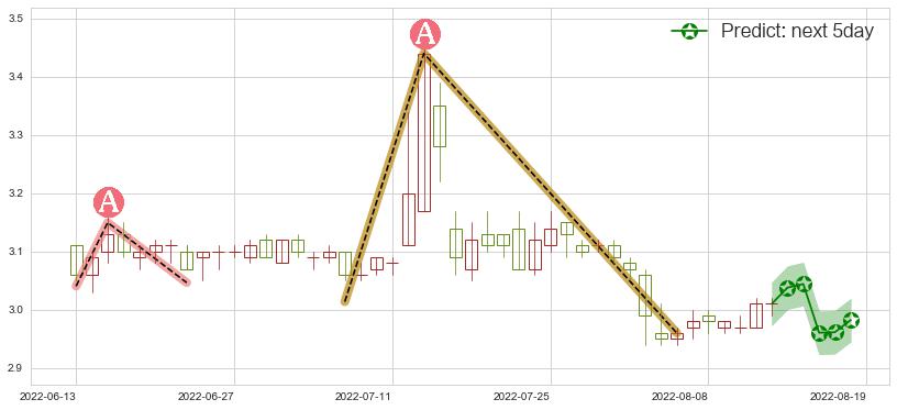 预测中原高速(sh600020)价格K线图-阿布量化