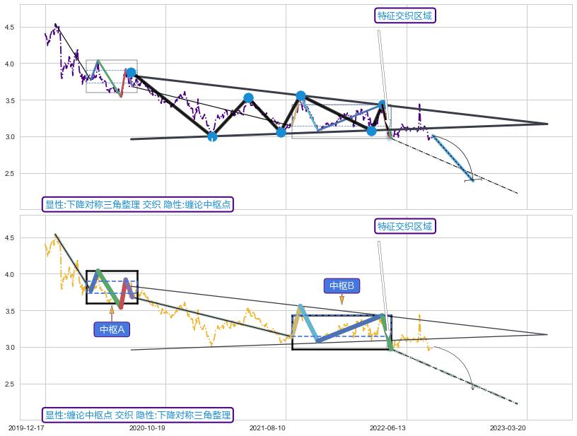 缠论中枢点 ➕ 突破整理