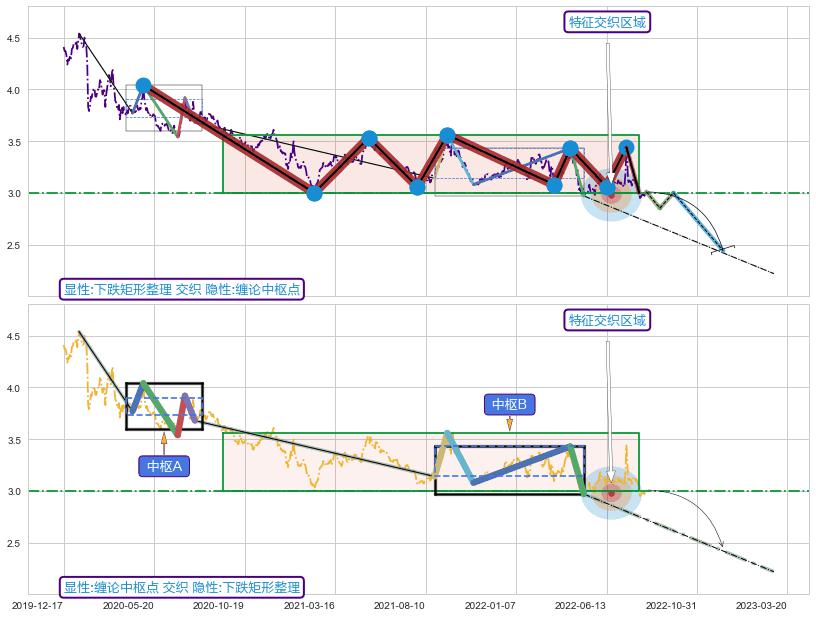 缠论中枢点 ➕ 突破整理
