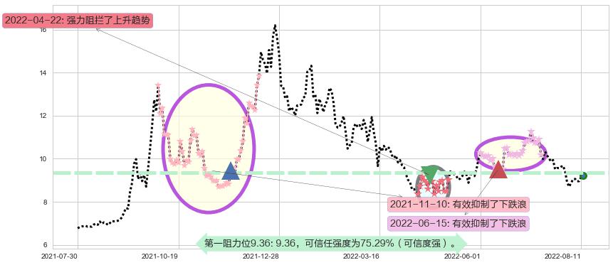 上海电力阻力支撑位图-阿布量化