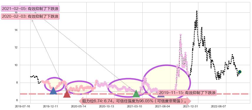 上海电力阻力支撑位图-阿布量化