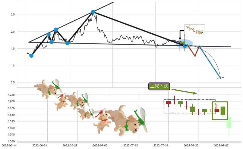 上探下跌+绵绵阴跌|下跌不止+下降覆盖线+下跌Pinbar组合信号+下降三部曲（降势三鹤）+空方炮+两黑夹一红+乌云盖顶+倾盆大雨+下跌孕十字星+升势停顿 ➕ 突破整理