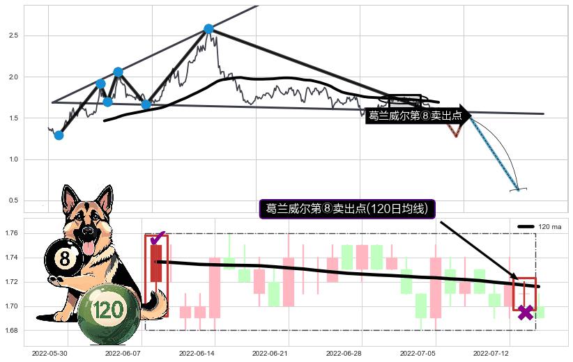 葛兰威尔第⑧卖出点+【死亡谷】卖出点+【战机起航】卖出点+【乌云密布】卖出点 ➕ 突破整理