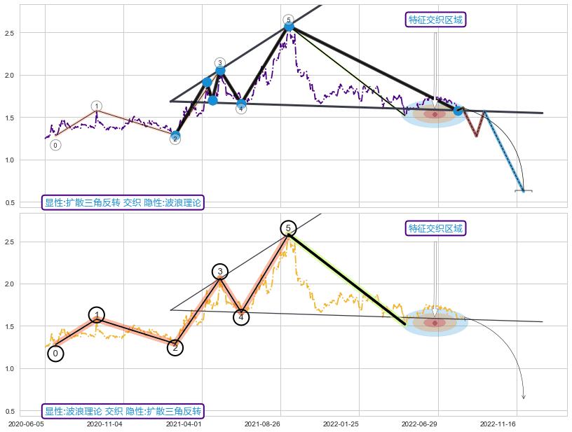 调整浪ABC ➕ 突破整理