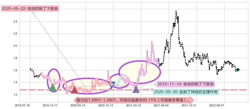 山东钢铁阻力支撑位图-阿布量化