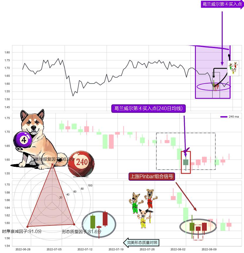 上涨Pinbar组合信号+红三兵 ➕ 葛兰威尔第④买入点