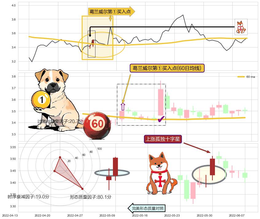 上涨孤独十字星+上涨螺旋桨形态+中流砥柱形态+单针探底（定海神针） ➕ 葛兰威尔第①买入点