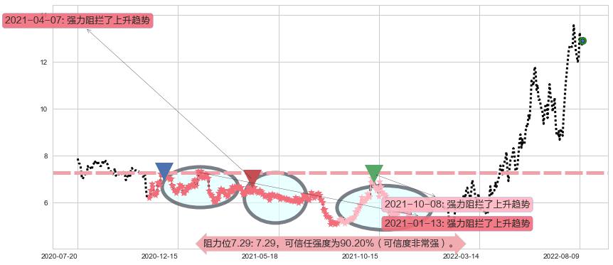 中远海能阻力支撑位图-阿布量化