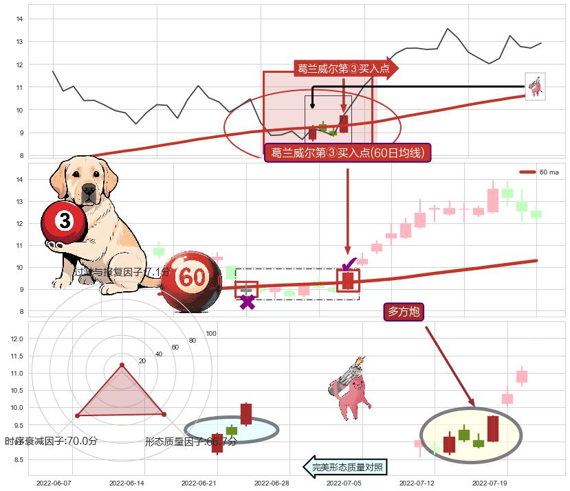 多方炮+单针探底（定海神针）+塔形底 | 圆底+上涨两颗星 | 上涨三颗星+早晨之星（黎明之星） ➕ 葛兰威尔第③买入点