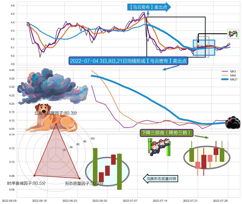 下降三部曲（降势三鹤） ➕ 【乌云密布】卖出点