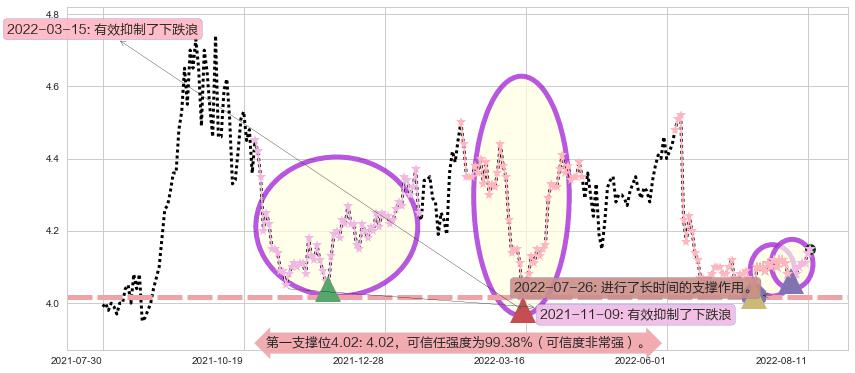 中国石化阻力支撑位图-阿布量化