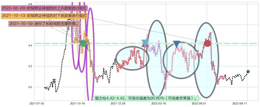 中国石化阻力支撑位图-阿布量化