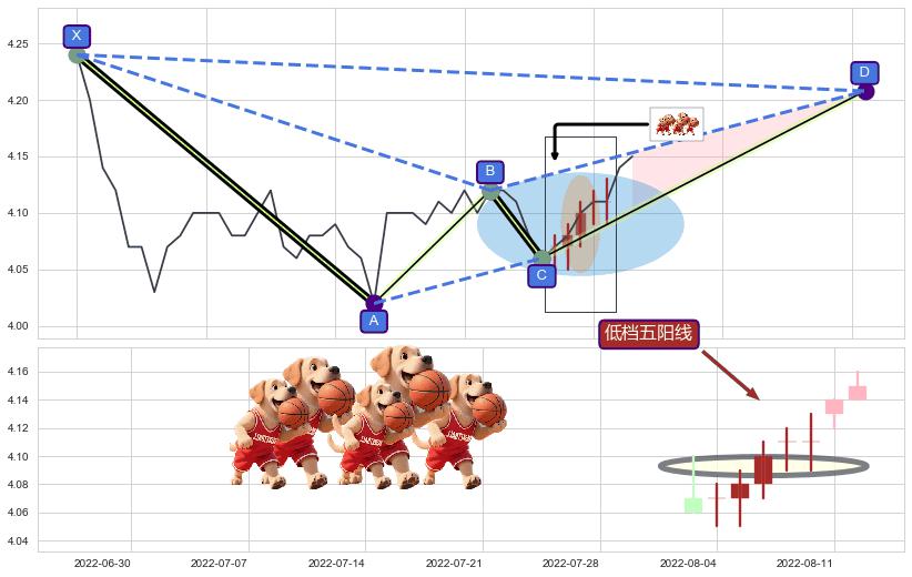 低档五阳线+上涨螺旋桨形态+单针探底（定海神针） ➕ 谐波(XABCD)