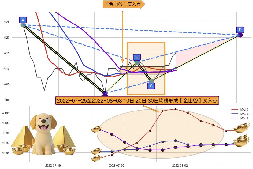 【金山谷】买入点+【蛟龙出海】买入点 ➕ 谐波(XABCD)