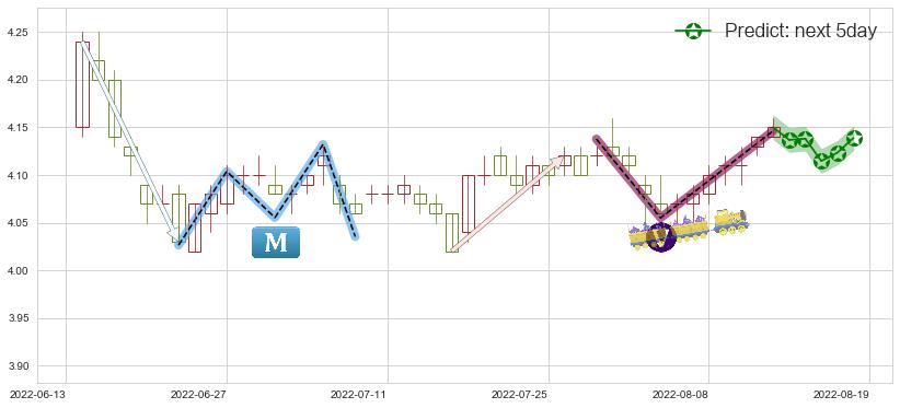预测中国石化(sh600028)价格K线图-阿布量化