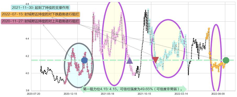 中国石化阻力支撑位图-阿布量化