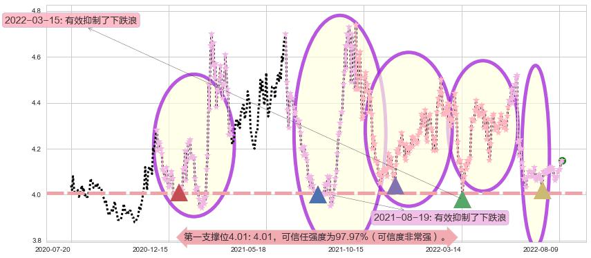 中国石化阻力支撑位图-阿布量化