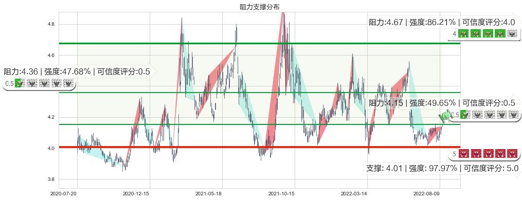 中国石化(sh600028)阻力支撑位图-阿布量化