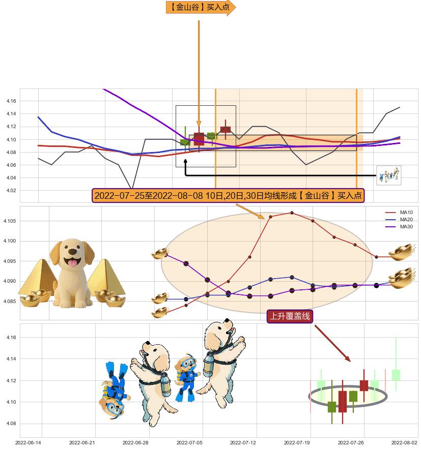 上升覆盖线+低档五阳线+单针探底（定海神针） ➕ 【金银山谷】买入点