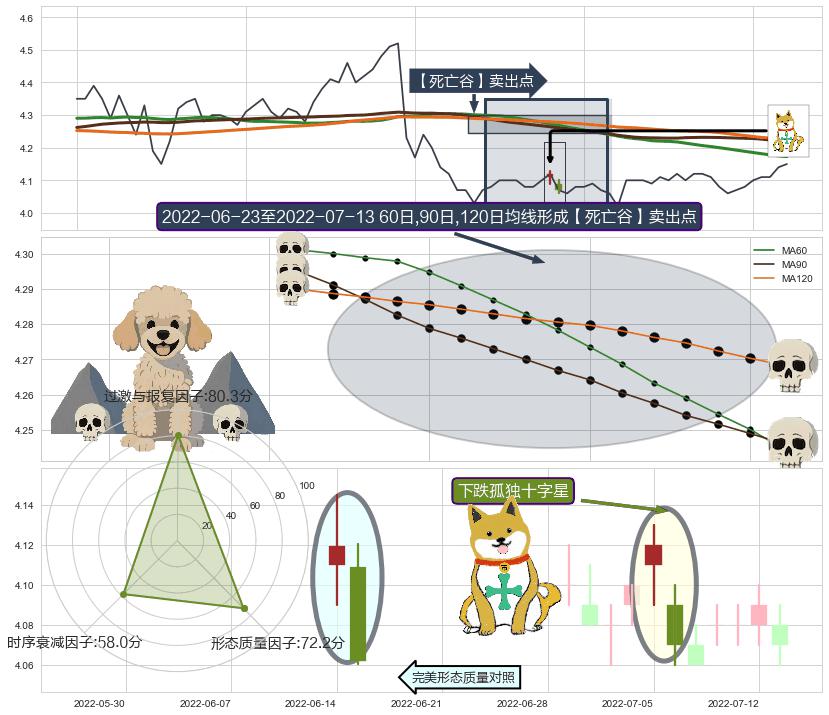 下跌孤独十字星+下跌两颗星 ｜ 下跌三颗星 ➕ 【死亡谷】卖出点