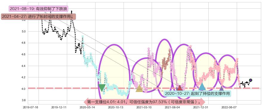 中国石化阻力支撑位图-阿布量化