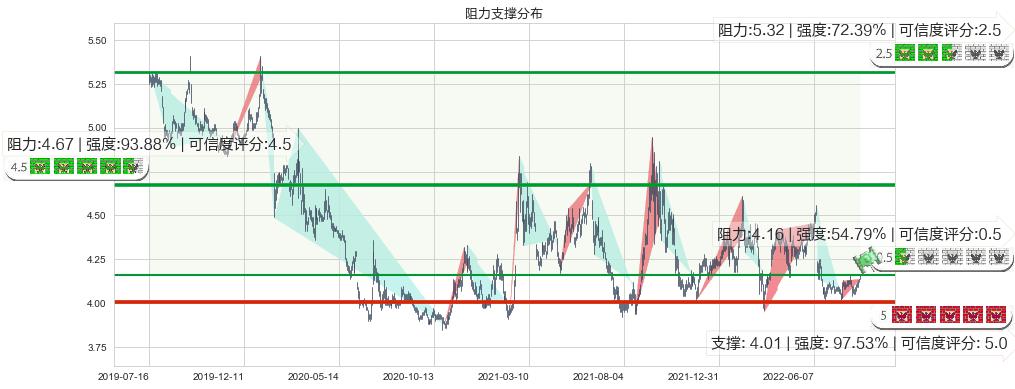 中国石化(sh600028)阻力支撑位图-阿布量化