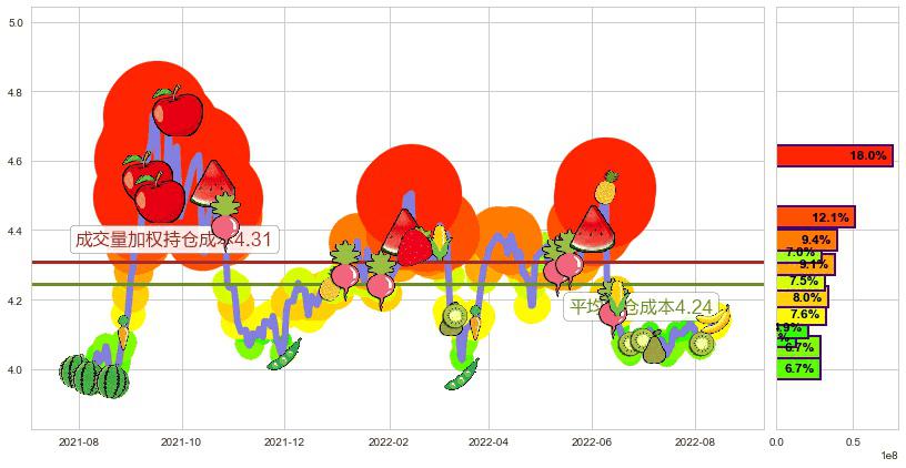 中国石化(sh600028)持仓成本图-阿布量化